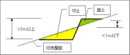 切土　盛土　同時の場合